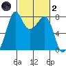 Chuckanut Bay tide chart for Wednesday, March 2, 2022