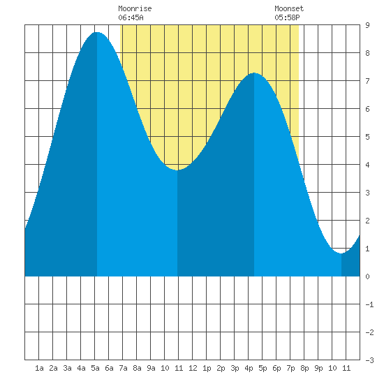 Chuckanut Bay tide chart for Wednesday, March 30, 2022