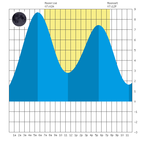 Chuckanut Bay tide chart for Thursday, March 31, 2022