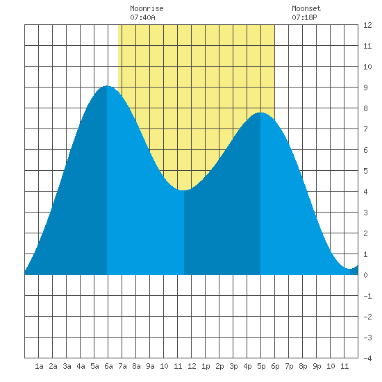Chuckanut Bay tide chart for Thursday, March 3, 2022