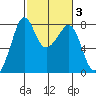 Chuckanut Bay tide chart for Thursday, March 3, 2022
