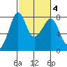 Chuckanut Bay tide chart for Friday, March 4, 2022