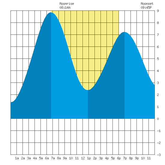 Chuckanut Bay tide chart for Saturday, March 5, 2022