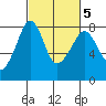 Chuckanut Bay tide chart for Saturday, March 5, 2022