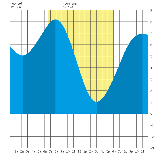 Chuckanut Bay tide chart for Tuesday, March 8, 2022