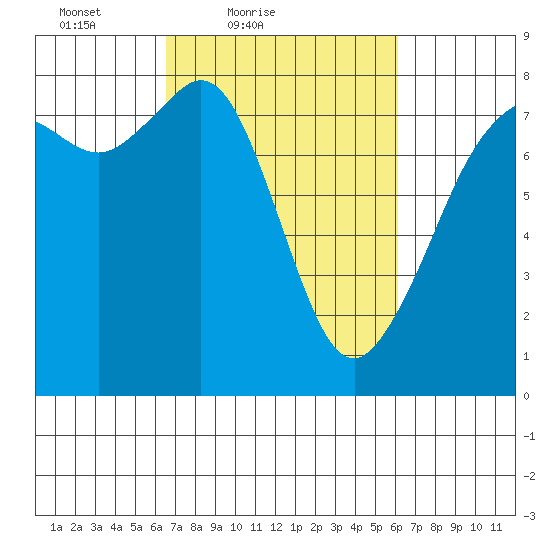 Chuckanut Bay tide chart for Wednesday, March 9, 2022