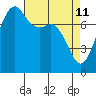 Chuckanut Bay tide chart for Monday, April 11, 2022