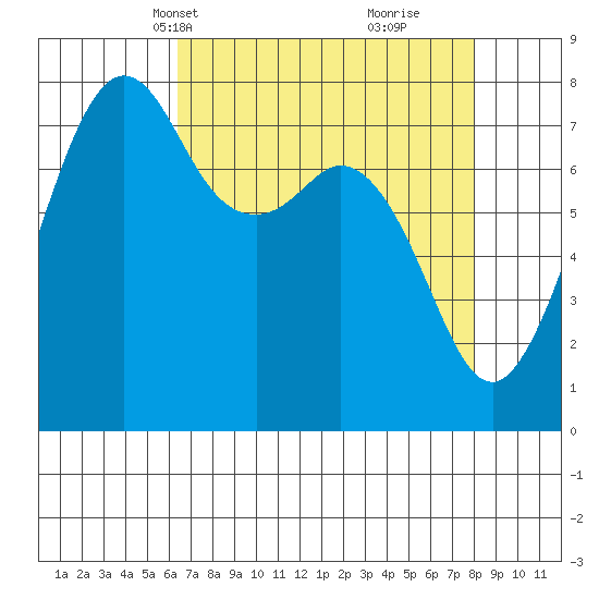 Chuckanut Bay tide chart for Tuesday, April 12, 2022