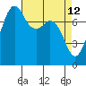 Chuckanut Bay tide chart for Tuesday, April 12, 2022