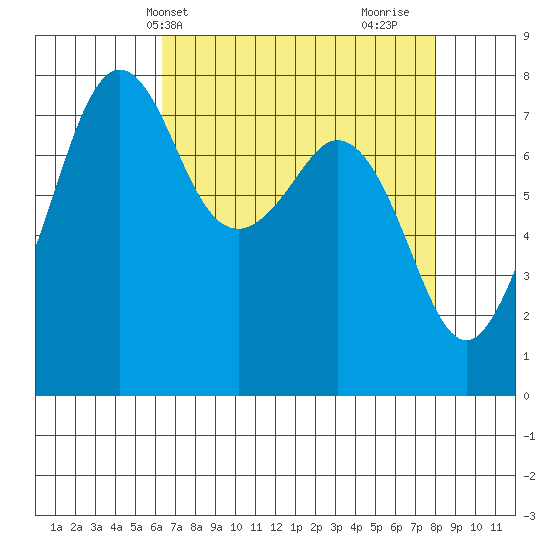 Chuckanut Bay tide chart for Wednesday, April 13, 2022