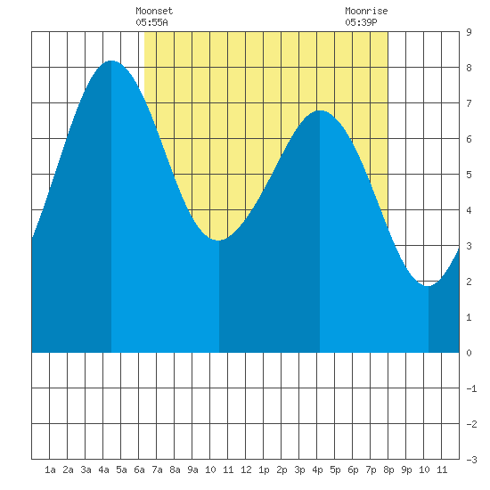 Chuckanut Bay tide chart for Thursday, April 14, 2022