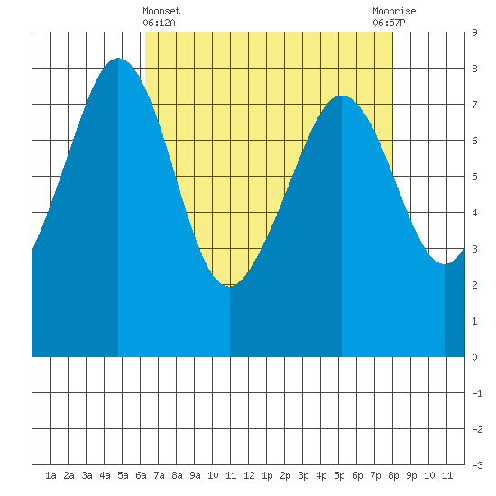 Chuckanut Bay tide chart for Friday, April 15, 2022
