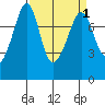 Chuckanut Bay tide chart for Friday, April 1, 2022