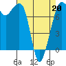 Chuckanut Bay tide chart for Wednesday, April 20, 2022
