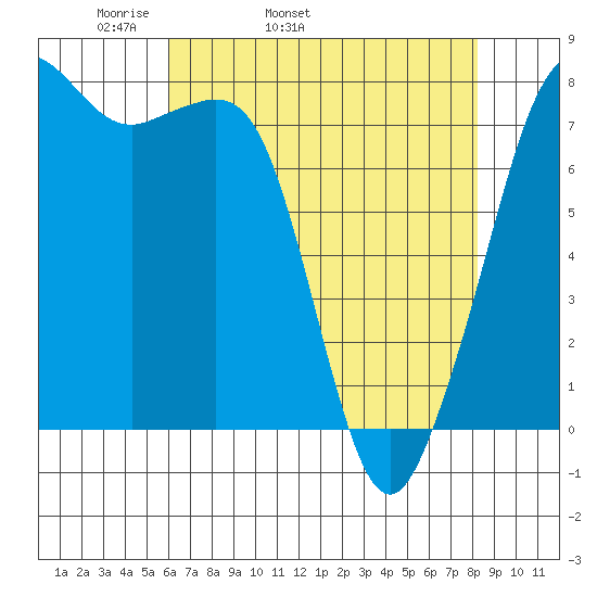 Chuckanut Bay tide chart for Friday, April 22, 2022