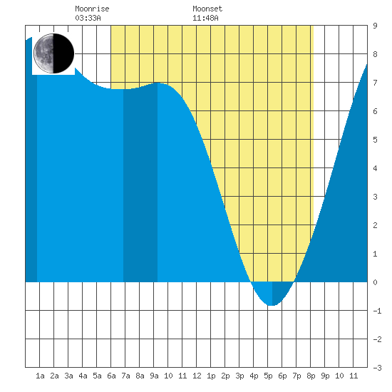 Chuckanut Bay tide chart for Saturday, April 23, 2022