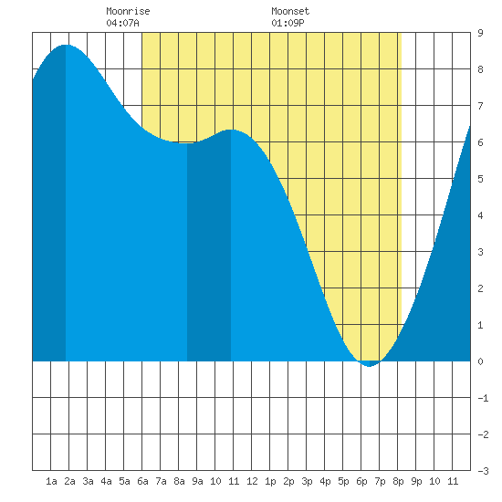 Chuckanut Bay tide chart for Sunday, April 24, 2022