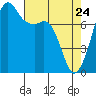 Chuckanut Bay tide chart for Sunday, April 24, 2022