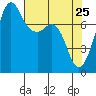 Chuckanut Bay tide chart for Monday, April 25, 2022