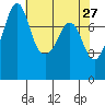 Chuckanut Bay tide chart for Wednesday, April 27, 2022