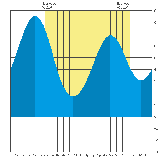 Chuckanut Bay tide chart for Thursday, April 28, 2022