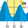 Chuckanut Bay tide chart for Thursday, April 28, 2022