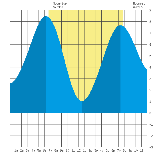 Chuckanut Bay tide chart for Saturday, April 2, 2022