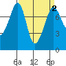 Chuckanut Bay tide chart for Saturday, April 2, 2022