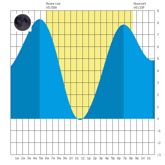 Chuckanut Bay tide chart for Saturday, April 30, 2022