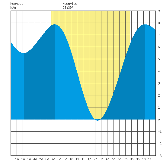 Chuckanut Bay tide chart for Tuesday, April 5, 2022