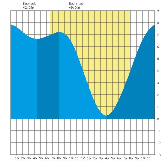 Chuckanut Bay tide chart for Thursday, April 7, 2022