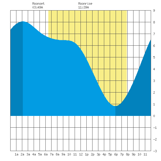 Chuckanut Bay tide chart for Saturday, April 9, 2022