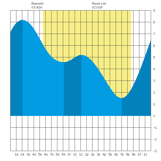 Chuckanut Bay tide chart for Tuesday, May 10, 2022