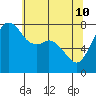Chuckanut Bay tide chart for Tuesday, May 10, 2022