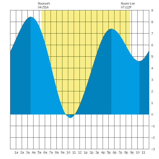 Chuckanut Bay tide chart for Saturday, May 14, 2022