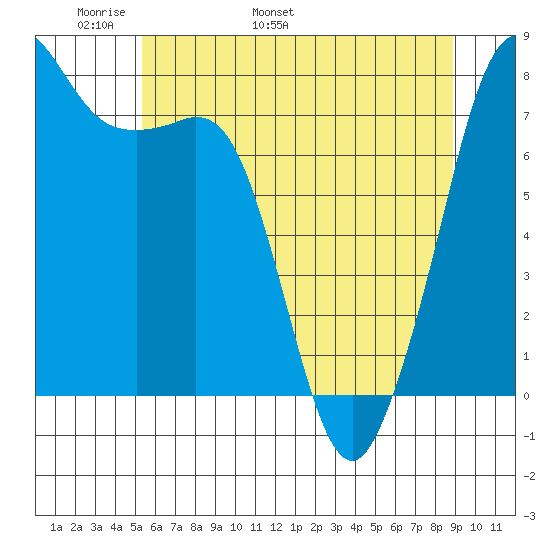 Chuckanut Bay tide chart for Saturday, May 21, 2022