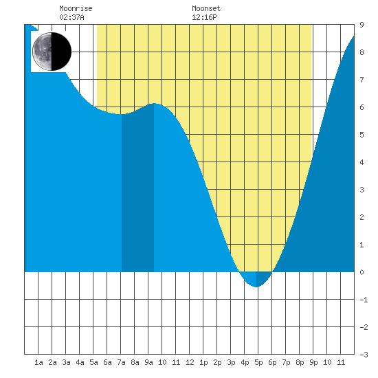 Chuckanut Bay tide chart for Sunday, May 22, 2022