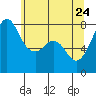 Chuckanut Bay tide chart for Tuesday, May 24, 2022