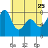 Chuckanut Bay tide chart for Wednesday, May 25, 2022
