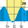 Chuckanut Bay tide chart for Saturday, May 28, 2022