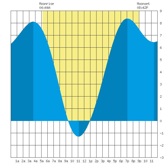 Chuckanut Bay tide chart for Sunday, May 29, 2022
