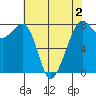 Chuckanut Bay tide chart for Monday, May 2, 2022