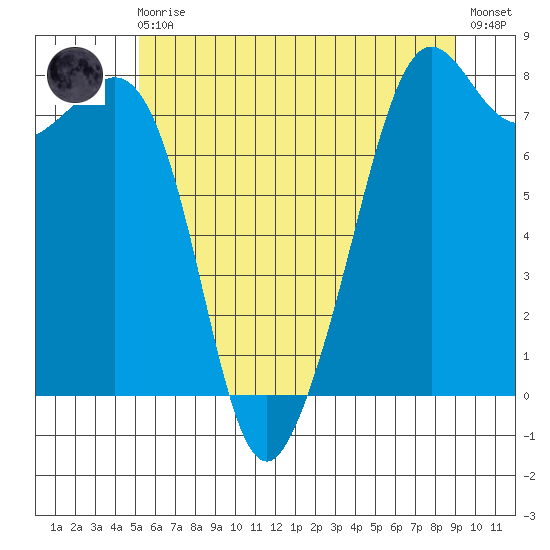 Chuckanut Bay tide chart for Monday, May 30, 2022