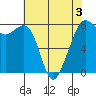 Chuckanut Bay tide chart for Tuesday, May 3, 2022