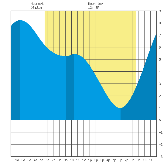 Chuckanut Bay tide chart for Monday, May 9, 2022