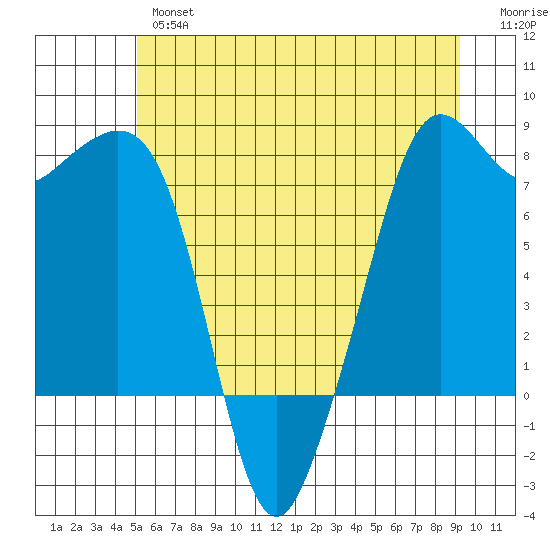 Chuckanut Bay tide chart for Wednesday, June 15, 2022