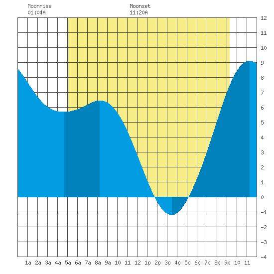 Chuckanut Bay tide chart for Sunday, June 19, 2022