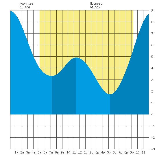 Chuckanut Bay tide chart for Tuesday, June 21, 2022