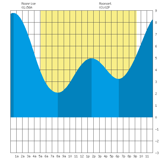 Chuckanut Bay tide chart for Wednesday, June 22, 2022