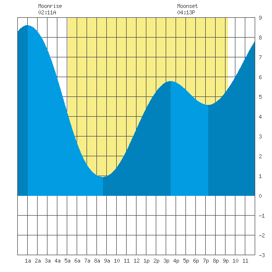 Chuckanut Bay tide chart for Thursday, June 23, 2022